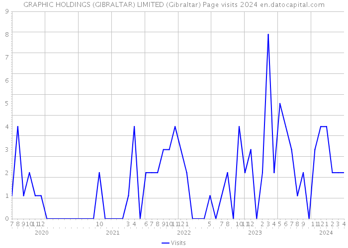 GRAPHIC HOLDINGS (GIBRALTAR) LIMITED (Gibraltar) Page visits 2024 