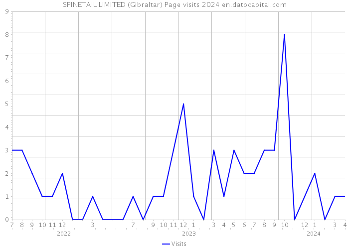 SPINETAIL LIMITED (Gibraltar) Page visits 2024 