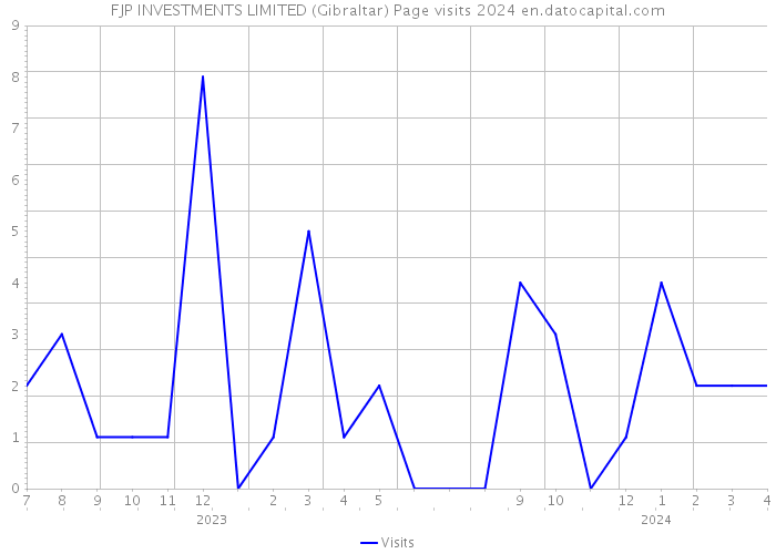 FJP INVESTMENTS LIMITED (Gibraltar) Page visits 2024 