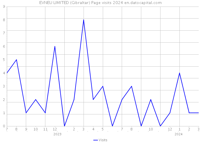 EVNEU LIMITED (Gibraltar) Page visits 2024 