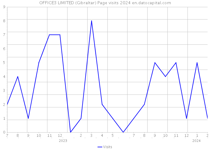 OFFICE3 LIMITED (Gibraltar) Page visits 2024 
