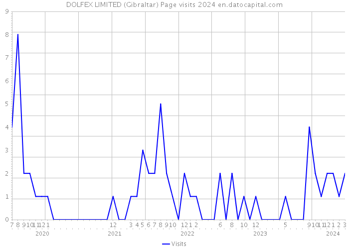 DOLFEX LIMITED (Gibraltar) Page visits 2024 