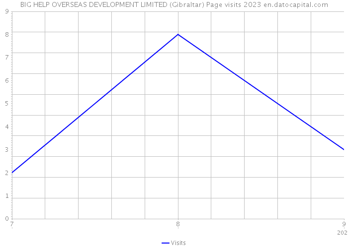 BIG HELP OVERSEAS DEVELOPMENT LIMITED (Gibraltar) Page visits 2023 