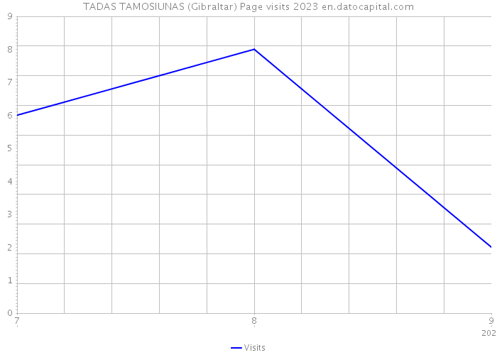 TADAS TAMOSIUNAS (Gibraltar) Page visits 2023 