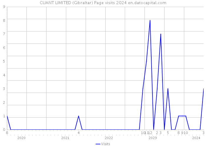 CUANT LIMITED (Gibraltar) Page visits 2024 