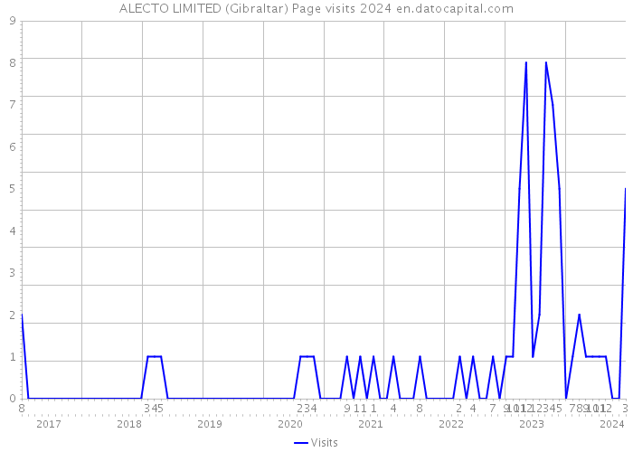ALECTO LIMITED (Gibraltar) Page visits 2024 