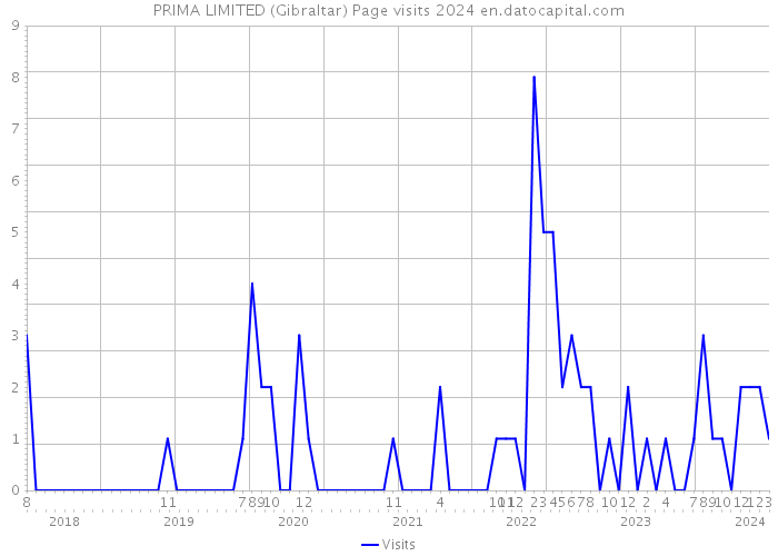 PRIMA LIMITED (Gibraltar) Page visits 2024 