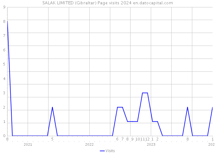 SALAK LIMITED (Gibraltar) Page visits 2024 