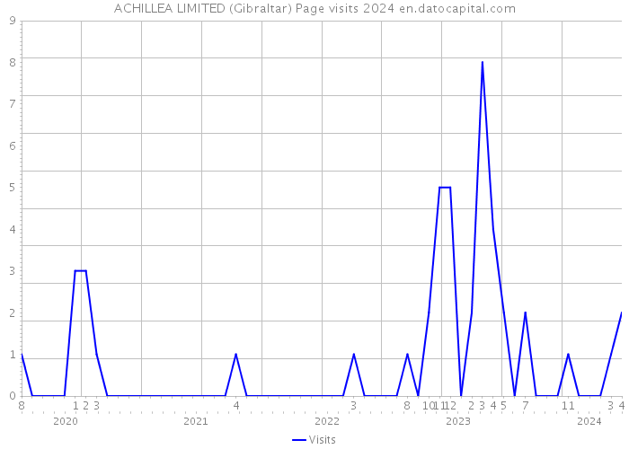 ACHILLEA LIMITED (Gibraltar) Page visits 2024 