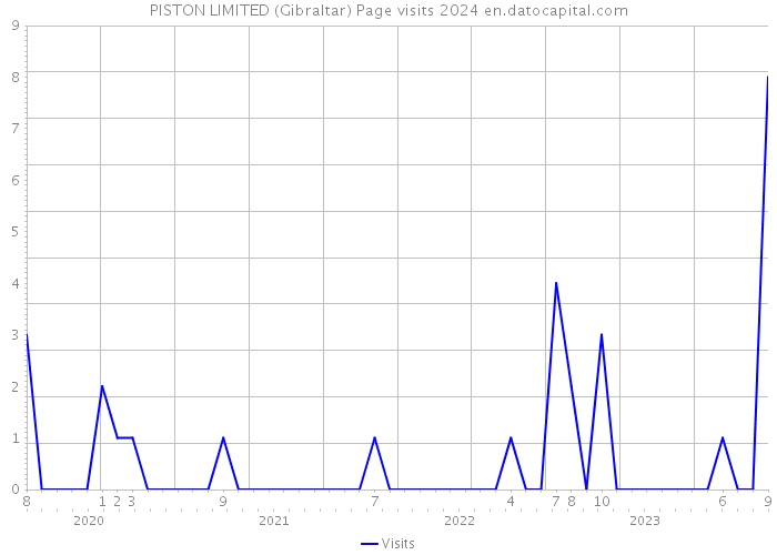 PISTON LIMITED (Gibraltar) Page visits 2024 