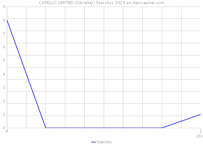 CAPELLO LIMITED (Gibraltar) Searches 2024 