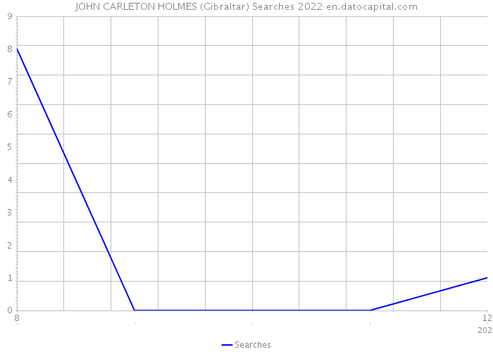 JOHN CARLETON HOLMES (Gibraltar) Searches 2022 