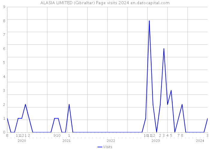 ALASIA LIMITED (Gibraltar) Page visits 2024 