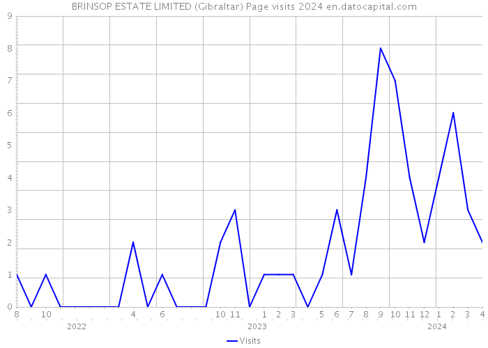 BRINSOP ESTATE LIMITED (Gibraltar) Page visits 2024 