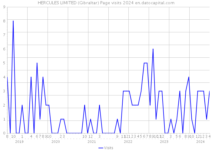 HERCULES LIMITED (Gibraltar) Page visits 2024 