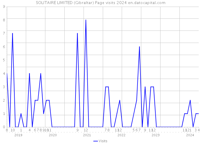 SOLITAIRE LIMITED (Gibraltar) Page visits 2024 
