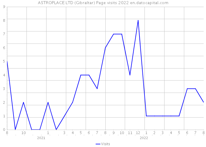 ASTROPLACE LTD (Gibraltar) Page visits 2022 