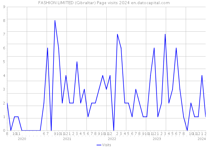 FASHION LIMITED (Gibraltar) Page visits 2024 