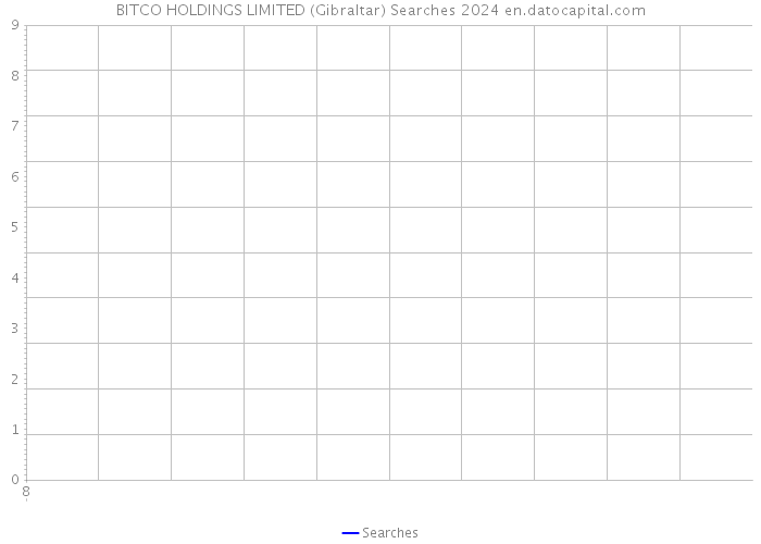 BITCO HOLDINGS LIMITED (Gibraltar) Searches 2024 
