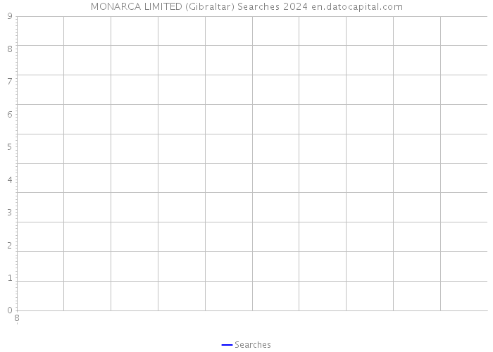 MONARCA LIMITED (Gibraltar) Searches 2024 
