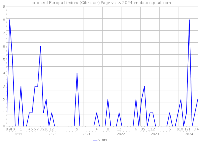 Lottoland Europa Limited (Gibraltar) Page visits 2024 
