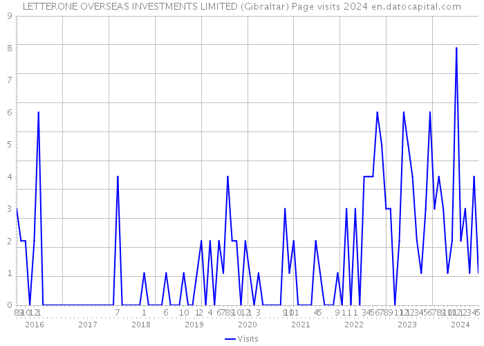 LETTERONE OVERSEAS INVESTMENTS LIMITED (Gibraltar) Page visits 2024 