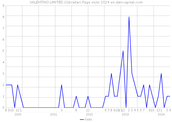 VALENTINO LIMITED (Gibraltar) Page visits 2024 