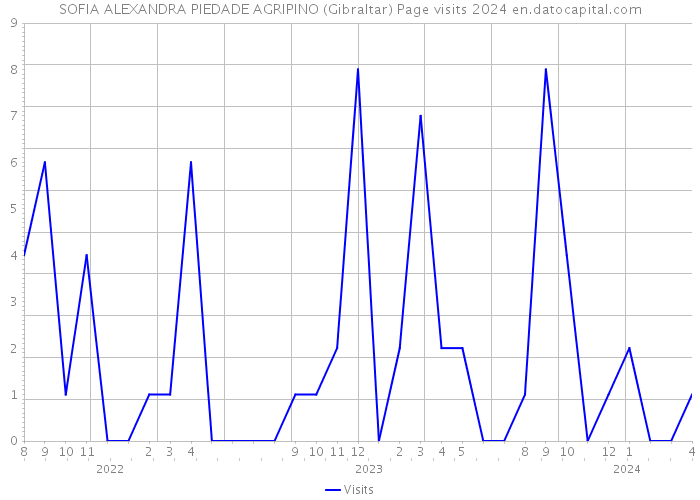SOFIA ALEXANDRA PIEDADE AGRIPINO (Gibraltar) Page visits 2024 