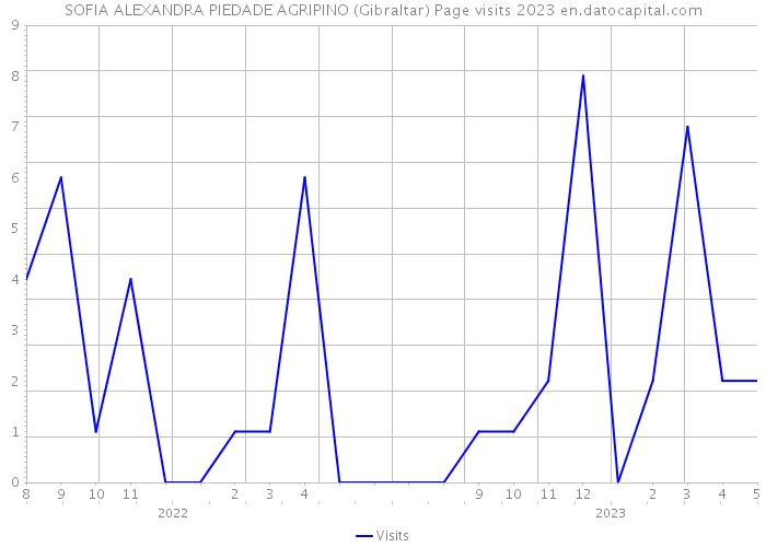 SOFIA ALEXANDRA PIEDADE AGRIPINO (Gibraltar) Page visits 2023 