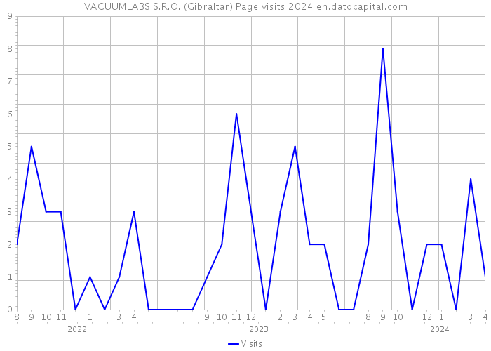 VACUUMLABS S.R.O. (Gibraltar) Page visits 2024 