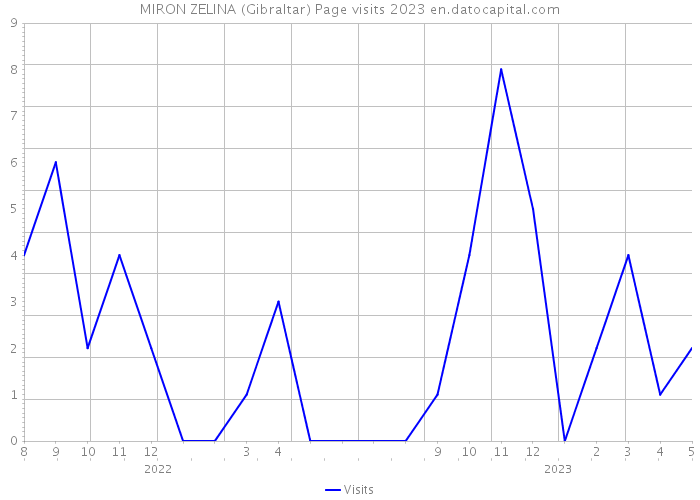 MIRON ZELINA (Gibraltar) Page visits 2023 