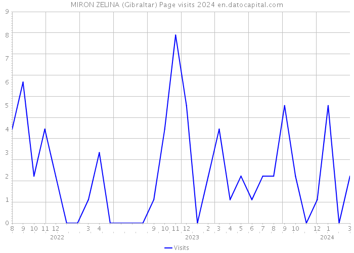 MIRON ZELINA (Gibraltar) Page visits 2024 