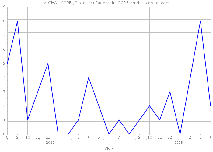 MICHAL KOPF (Gibraltar) Page visits 2023 