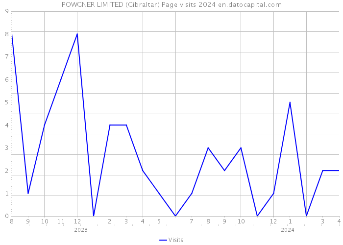 POWGNER LIMITED (Gibraltar) Page visits 2024 