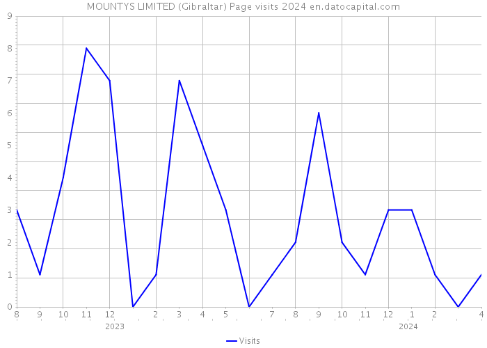 MOUNTYS LIMITED (Gibraltar) Page visits 2024 