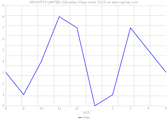 MOUNTYS LIMITED (Gibraltar) Page visits 2023 