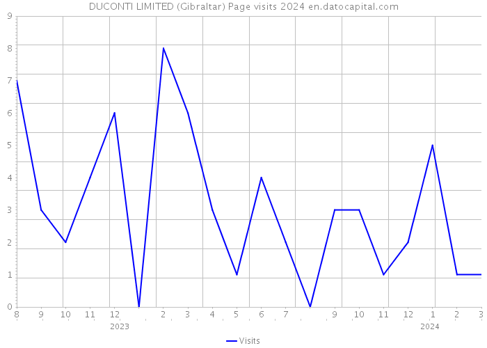 DUCONTI LIMITED (Gibraltar) Page visits 2024 