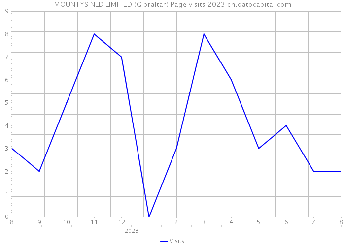 MOUNTYS NLD LIMITED (Gibraltar) Page visits 2023 