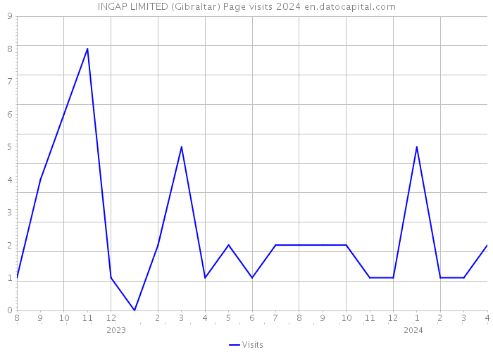 INGAP LIMITED (Gibraltar) Page visits 2024 