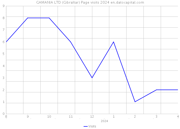 GAMANIA LTD (Gibraltar) Page visits 2024 
