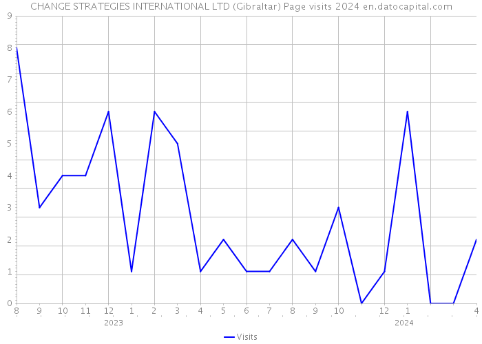 CHANGE STRATEGIES INTERNATIONAL LTD (Gibraltar) Page visits 2024 