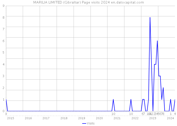MARILIA LIMITED (Gibraltar) Page visits 2024 
