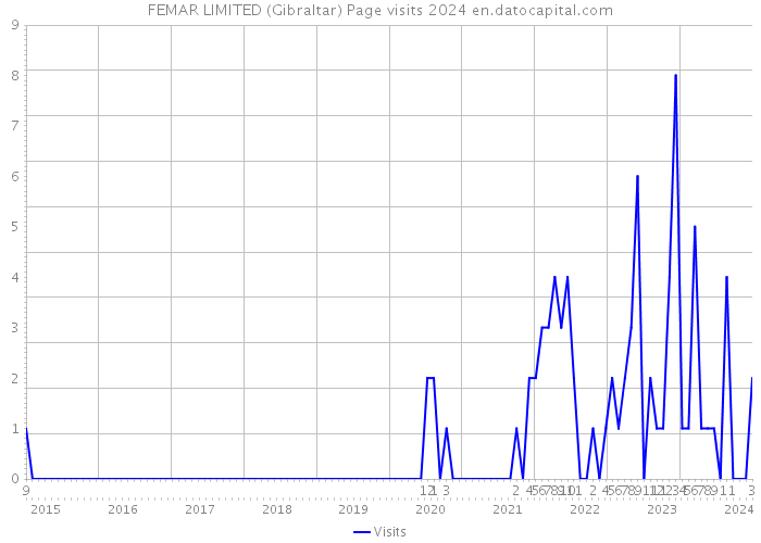 FEMAR LIMITED (Gibraltar) Page visits 2024 