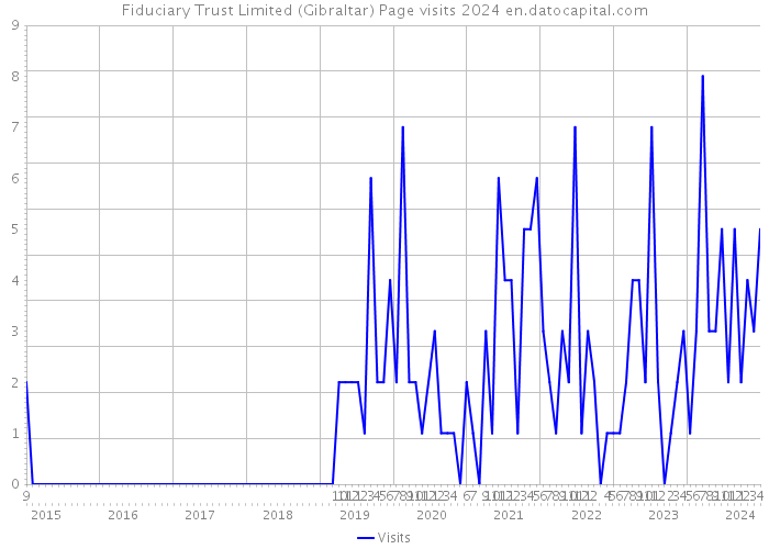 Fiduciary Trust Limited (Gibraltar) Page visits 2024 