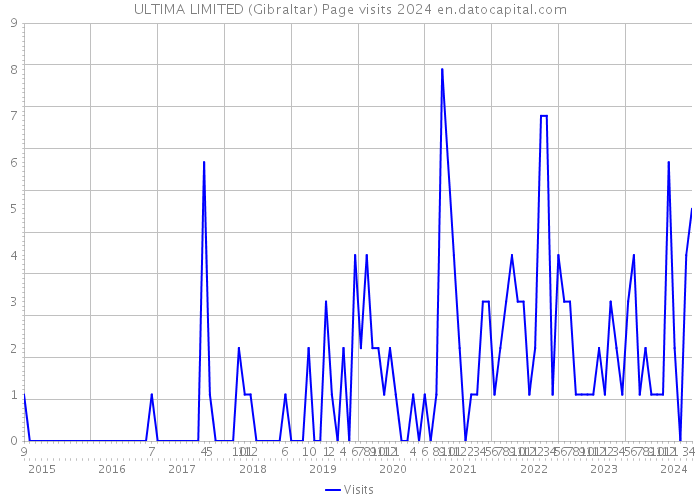 ULTIMA LIMITED (Gibraltar) Page visits 2024 