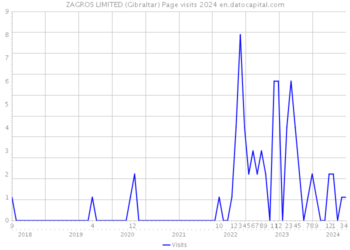 ZAGROS LIMITED (Gibraltar) Page visits 2024 
