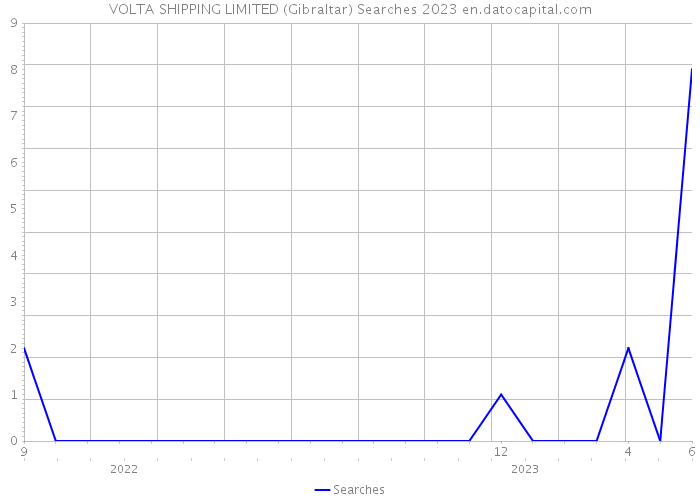 VOLTA SHIPPING LIMITED (Gibraltar) Searches 2023 