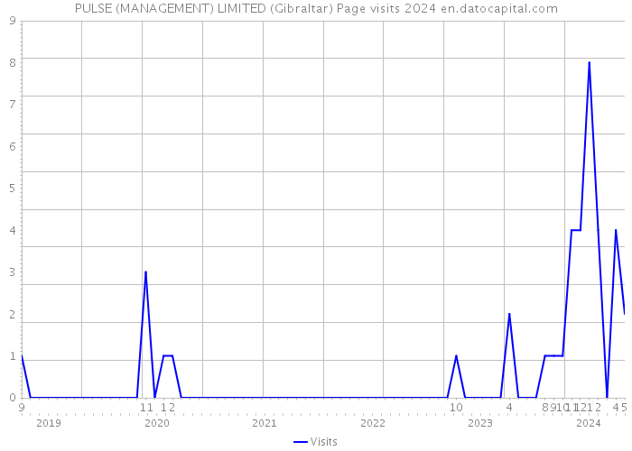 PULSE (MANAGEMENT) LIMITED (Gibraltar) Page visits 2024 