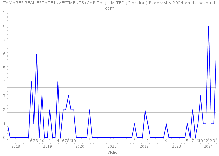 TAMARES REAL ESTATE INVESTMENTS (CAPITAL) LIMITED (Gibraltar) Page visits 2024 
