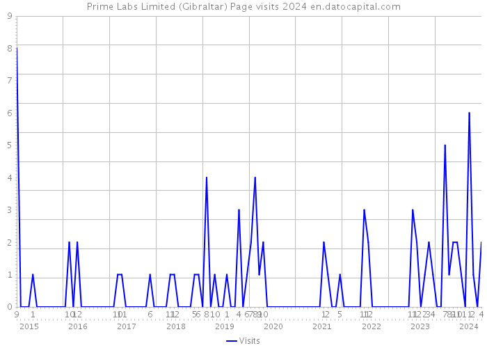 Prime Labs Limited (Gibraltar) Page visits 2024 